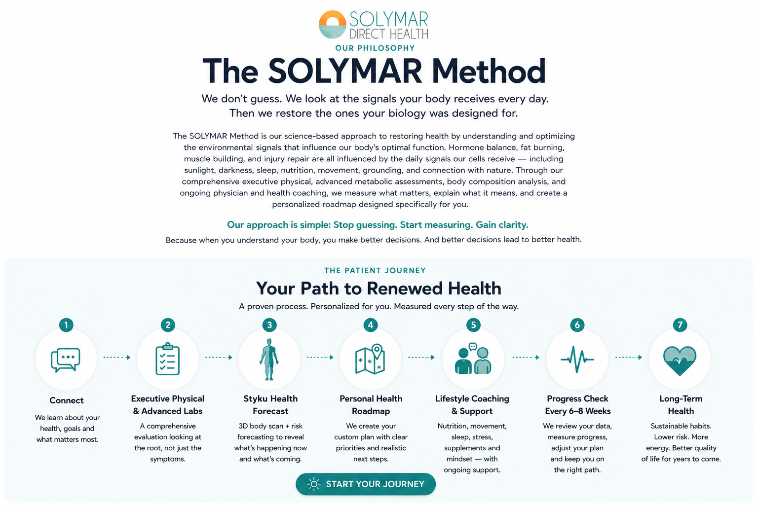 The SOLYMAR Method and Patient Journey: measure, understand, personalize, optimize — consult, executive physical, health forecast, follow-up